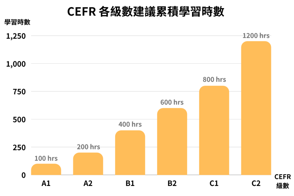 國際語言標準cefr 英語學習時數參考 english learning hours