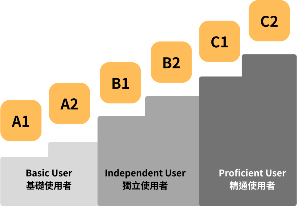 劍橋領思英檢成績對照CEFR參考圖 Cambridge Linguaskill CEFR Chart
