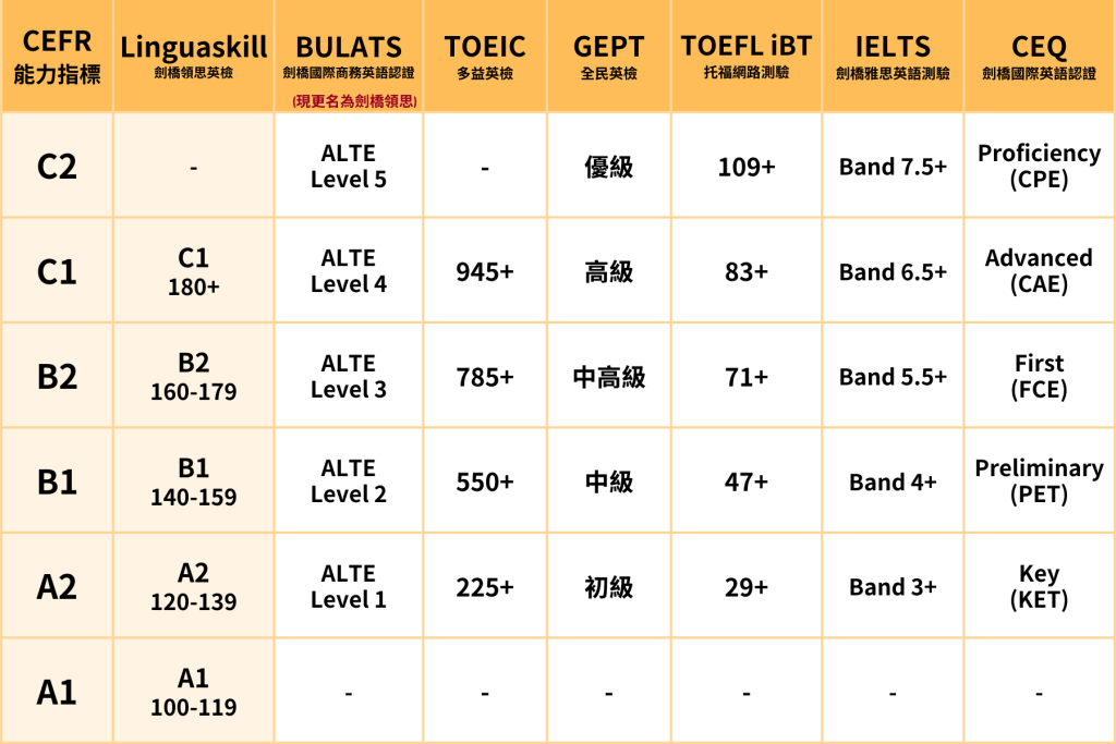 劍橋領思英檢成績對照 cambridge linguaskill cefr