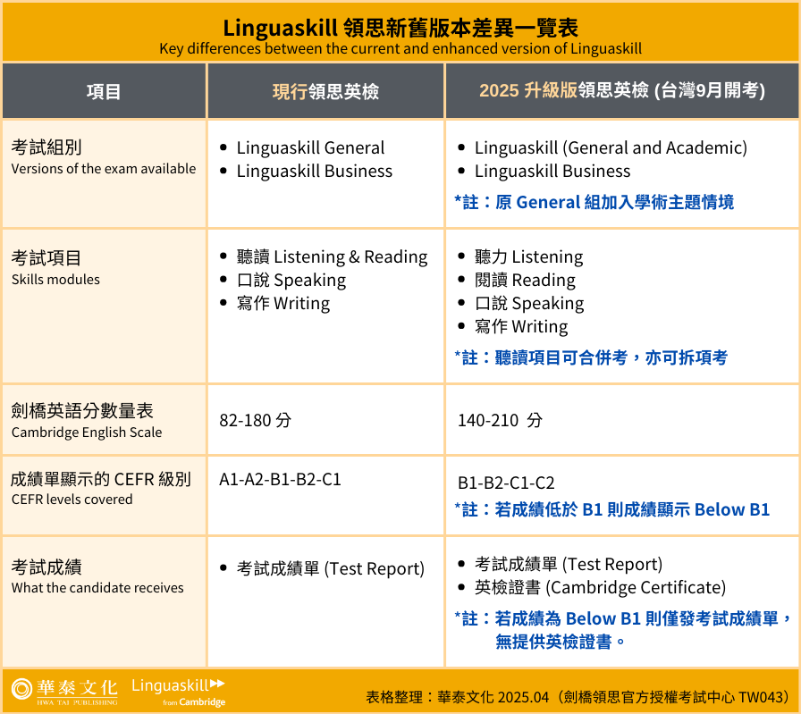 2025 Linguaskill領思新舊版本差異一覽表