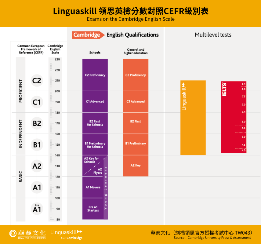 Linguaskill 領思英檢分數對照CEFR級別表